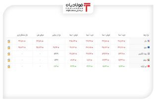 خرید و فروش ۵ ارز مهم در بازار رسمی با ۵ نرخ + جدول اخبار اخبار بازار رسمی ارز, تغییرات نرخ دلار, نرخ پوند انگلیس, نرخ درهم, نرخ دلار امروز, نرخ دلار در بازار دولتی, نرخ لیر امروز, نرخ لیر سنا, نرخ و قیمت یورو سنا, نرخ یورو امروز