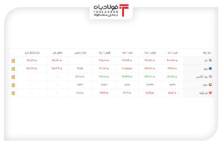 خرید و فروش ۵ ارز مهم در بازار رسمی با ۵ نرخ + جدول اخبار بازار رسمی ارز, تغییرات نرخ دلار, نرخ پوند انگلیس, نرخ خرید لیر, نرخ خرید یورو, نرخ درهم, نرخ دلار امروز, نرخ دلار در بازار دولتی, نرخ لیر امروز, نرخ لیر ترکیه, نرخ لیر سنا, نرخ و قیمت یورو سنا, نرخ یورو امروز