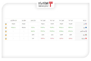 خرید و فروش ۵ ارز مهم در بازار رسمی با ۵ نرخ + جدول اخبار