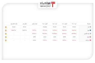 خرید و فروش ۵ ارز مهم در بازار رسمی با ۵ نرخ + جدول اخبار بازار رسمی ارز, تغییرات نرخ دلار, نرخ پوند انگلیس, نرخ خرید لیر, نرخ درهم, نرخ دلار امروز, نرخ دلار در بازار دولتی, نرخ لیر امروز, نرخ لیر ترکیه, نرخ لیر سنا, نرخ و قیمت یورو سنا, نرخ یورو امروز