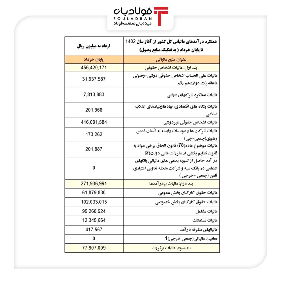 خیلی محرمانه؛ از وضع عوارض سنگین فولادتعطیل کن تا مصوبه بازار خراب کن+مستندات اتحادیه صنفی آهن و فولاد ایران آینده بازار فولاد, شرکت ملی فولاد ایران, عباس علی آبادی وزیر صمت, قیمت شمش فولاد