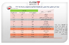 محدودیت‌های برقی، تولید فولاد ایران را 11 درصد کاهش داد+جزئیات اخبار تولید بیلت اخبار تولید بیلت