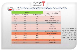محدودیت‌های برقی، تولید فولاد ایران را 11 درصد کاهش داد+جزئیات اتحادیه ها و انجمن های فولاد