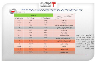 محدودیت‌های برقی، تولید فولاد ایران را 11 درصد کاهش داد+جزئیات اتحادیه ها و انجمن های فولاد
