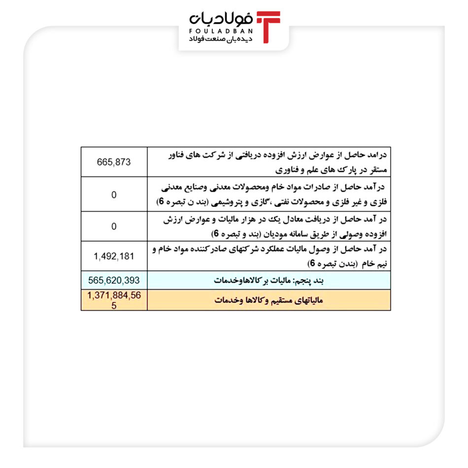 خیلی محرمانه؛ از وضع عوارض سنگین فولادتعطیل کن تا مصوبه بازار خراب کن+مستندات اتحادیه صنفی آهن و فولاد ایران آینده بازار فولاد, شرکت ملی فولاد ایران, عباس علی آبادی وزیر صمت, قیمت شمش فولاد