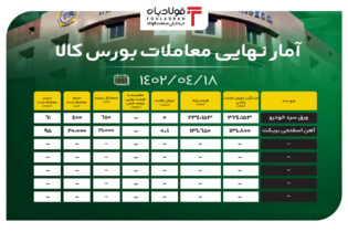 آمار نهایی معاملات بورس کالا/ 94 درصد محصولات فولادی معامله شدند اخبار بورس کالا آمار معاملات بورس کالا, ارزش معاملات بازار بورس, تالار صنعتی بورس کالا, قیمت روز آهن اسفنجی, معاملات امروز بورس کالا, نرخ محصولات فولادی, نرخ محصولات فولادی در بورس کالا, ورق سرد خودرو