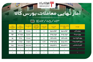 آمار نهایی معاملات بورس کالا/ رشد نزدیک به 3 درصدی قیمت پایه ورق گالوانیزه G اخبار بورس کالا آمار معاملات بورس کالا, بازار ورق سرد B, بازار ورق گالوانیزه G, تالار صنعتی بورس کالا, قیمت ورق رنگی, کنسانتره سنگ آهن, معاملات امروز بورس کالا, نرخ محصولات فولادی, نرخ محصولات فولادی در بورس کالا, ورق قلع اندود