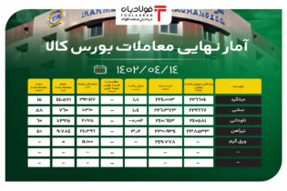 آمار نهایی معاملات بورس کالا/ رشد 3 درصدی قیمت تیرآهن اخبار عرضه کنسانتره سنگ آهن در بورس کالا قیمت میلگرد در بورس