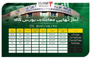 آمار نهایی معاملات بورس کالا/ حدود 75 درصد محصولات فولادی معامله نشدند اخبار قیمت فولاد در بورس کالا