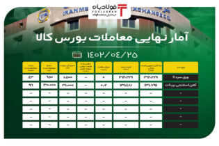 آمار نهایی معاملات بورس کالا/ 94 درصد محصولات فولادی به معامله رسیدند اخبار بورس کالا قیمت فولاد در بورس کالا