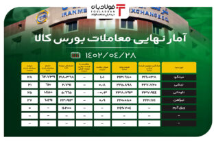 آمار نهایی معاملات بورس کالا/ تنها 27 درصد محصولات فولادی معامله شدند اخبار بورس کالا قیمت میلگرد در بورس