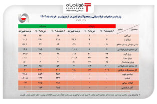 کاهش ۱۳ درصدی صادرات فولاد ایران در خرداد نسبت به اردیبهشت اتحادیه صنفی آهن و فولاد ایران