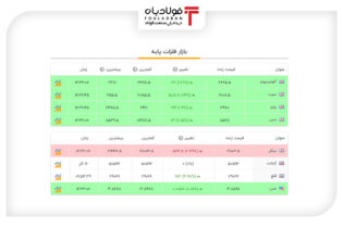 آخرین قیمت‌ها در بازار فلزات پایه جهان+جدول قیمت روز قیمت جهانی روی, قیمت جهانی سرب, قیمت فلزات پایه