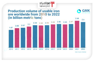 جریان تولید جهانی سنگ آهن در ماه‌های آینده چگونه پیش می‌رود؟ اتحادیه صنفی آهن و فولاد ایران
