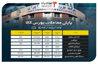 پایان معاملات بورس کالا/ نصف محصولات فولادی بورس کالا معامله نشدند اخبار آمار معاملات بورس کالا, قیمت فولاد آلیاژی, معاملات امروز بورس کالا, نرخ محصولات فولادی در بورس کالا