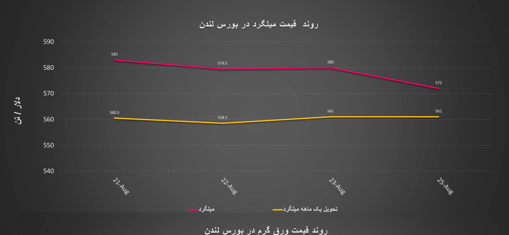 گزارش هفتگی «فولادبان» از معاملات بازار لندن + نمودار/ هفته نامتعادل قیمت‌ها در بازار اخبار