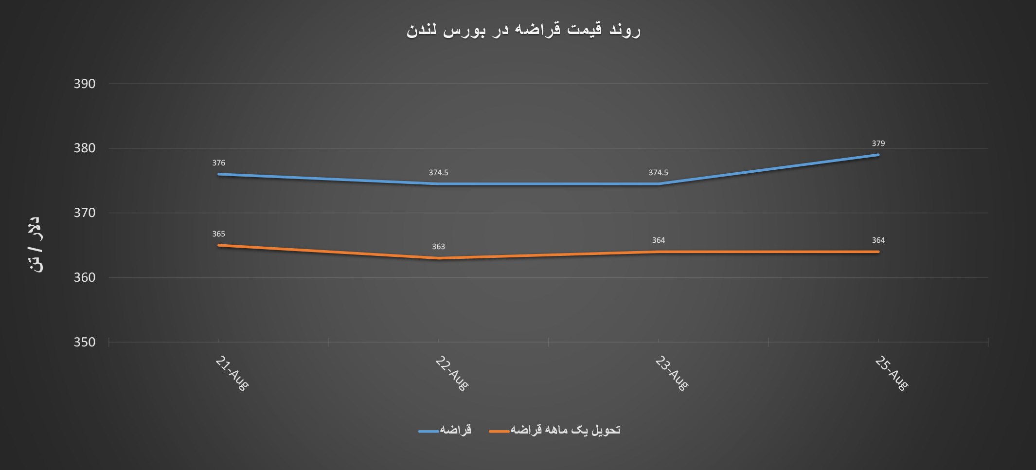 گزارش هفتگی «فولادبان» از معاملات بازار لندن + نمودار/ هفته نامتعادل قیمت‌ها در بازار اخبار