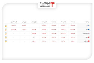 خرید و فروش ۵ ارز مهم در بازار رسمی با ۵ نرخ + جدول اخبار