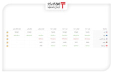 خرید و فروش ۵ ارز مهم در بازار رسمی با ۵ نرخ + جدول تغییرات نرخ دلار تغییرات نرخ دلار
