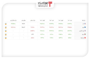 خرید و فروش ۵ ارز مهم در بازار رسمی با ۵ نرخ + جدول اخبار بازار رسمی ارز, تغییرات نرخ دلار, نرخ ارز در بازار, نرخ پوند انگلیس, نرخ خرید لیر, نرخ خرید یورو, نرخ درهم, نرخ دلار در بازار دولتی, نرخ لیر امروز, نرخ لیر ترکیه, نرخ لیر سنا, نرخ و قیمت یورو سنا, نرخ یورو امروز