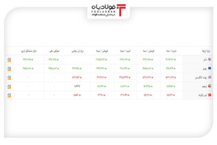 خرید و فروش ۵ ارز مهم در بازار رسمی با ۵ نرخ + جدول اخبار بازار رسمی ارز, تغییرات نرخ دلار, نرخ پوند انگلیس, نرخ خرید لیر, نرخ خرید یورو, نرخ دلار امروز, نرخ دلار در بازار دولتی, نرخ لیر امروز, نرخ لیر ترکیه, نرخ لیر سنا, نرخ و قیمت یورو سنا, نرخ یورو امروز