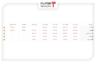 خرید و فروش ۵ ارز مهم در بازار رسمی با ۵ نرخ + جدول اخبار