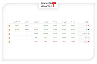 خرید و فروش ۵ ارز مهم در بازار رسمی با ۵ نرخ + جدول اخبار بازار رسمی ارز, تغییرات نرخ دلار, نرخ ارز در بازار, نرخ پوند انگلیس, نرخ خرید لیر, نرخ خرید یورو, نرخ درهم, نرخ دلار امروز, نرخ دلار در بازار دولتی, نرخ لیر امروز, نرخ لیر ترکیه, نرخ لیر سنا, نرخ و قیمت یورو سنا, نرخ یورو امروز
