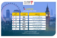 بازار لندن قرمز شد/ توقف ریزش قیمت ورق گرم آمریکا نرخ محصولات فولادی نرخ محصولات فولادی نرخ محصولات فولادی