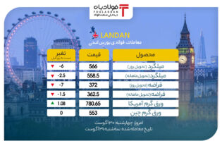 بازار لندن قرمز شد/ توقف ریزش قیمت ورق گرم آمریکا اخبار بورس فلزات لندن lme, تابلو معاملات بورس لندن, قیمت میلگرد در بازار, قیمت هر تن میلگرد, کاهش قیمت میلگرد امروز, نرخ محصولات فولادی, ورق گرم, ورق گرم فوب آمریکا, ورق گرم فوب چین