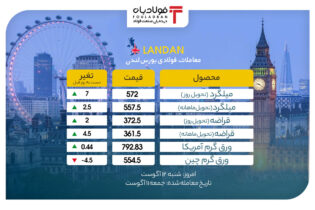 پایان سبز رنگ معاملات هفتگی بازار لندن/ افزایش نامحسوس قیمت ورق گرم آمریکا اخبار بازار جهانی فولاد ورق گرم