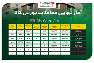 آمار نهایی معاملات بورس کالا/ افزایش بیش از 6 درصدی قیمت ناودانی اخبار بورس کالا آمار معاملات بورس کالا, ارزش معاملات بازار بورس, افزایش قیمت نبشی, بازار ناودانی, قیمت میلگرد در بازار, قیمت میلگرد در بورس, معاملات امروز بورس کالا, نرخ محصولات فولادی, نرخ محصولات فولادی در بورس کالا