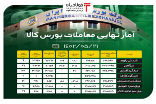 آمار نهایی معاملات بورس کالا/ شمش بلوم 8 درصد زیر قیمت کف فروخته شد اخبار