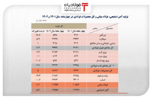 رشد ۸.۲ درصدی تولید فولاد ایران در 4 ماهه اول سال ۱۴۰۲/ جزئیات کامل تولید فولاد میانی، محصولات فولادی و آهن اسفنجی+ جدول اخبار