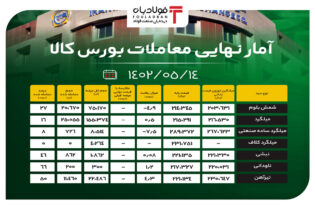 آمار نهایی معاملات بورس کالا/ افت نزدیک به 5 درصدی قیمت شمش بلوم اخبار بورس کالا آمار معاملات بورس کالا, ارزش معاملات بازار بورس, بازار ناودانی, شمش بلوم, معاملات امروز بورس کالا, نرخ محصولات فولادی, نرخ محصولات فولادی در بورس کالا