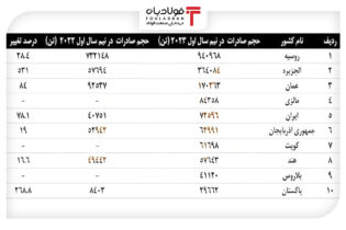 افزایش ۷۸ درصدی صادرات بیلت و بلوم ایران به همسایه غربی/ ایران پنجمین صادرکننده بزرگ محصولات میانی به ترکیه اتحادیه ها و انجمن های فولاد استیل