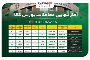 آمار نهایی معاملات بورس کالا/ قیمت پایه شمش بلوم 2 درصد کاهش یافت اخبار بورس کالا
