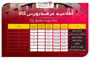 اطلاعیه عرضه بورس کالا/ رشد 3 درصدی قیمت پایه شمش بلوم اخبار بورس کالا اطلاعیه عرضه بورس کالا
