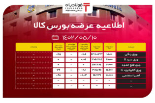 اطلاعیه عرضه بورس کالا/ کاهش 8 درصدی قیمت پایه آهن اسفنجی اخبار بورس کالا اطلاعیه عرضه بورس کالا, کاهش قیمت آهن اسفنجی, نرخ محصولات فولادی در بورس کالا