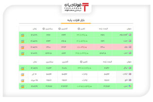 آخرین قیمت‌ها در بازار فلزات پایه جهان+جدول عینک فولادی قیمت جهانی روی, قیمت جهانی سرب, قیمت جهانی فولاد, قیمت فلزات پایه