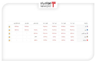 خرید و فروش ۵ ارز مهم در بازار رسمی با ۵ نرخ + جدول اخبار