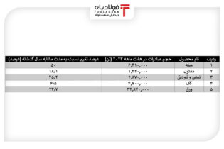 افزایش صادرات محصولات فولادی چین در 7 ماهه اول ۲۰۲۳ اخبار استیل