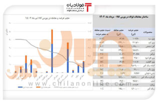 تحلیل معاملات فولادی بورس کالا در مرداد/ برای شهریور چه باید کرد؟ اخبار