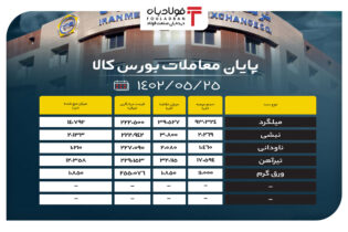 پایان معاملات بورس کالا/ حذف 54 درصد محصولات فولادی از تابلوی معاملات اخبار بورس کالا تابلو معاملات بورس کالا