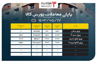 پایان معاملات محصولات فولادی در تالار صنعتی بورس کالا اخبار بورس کالا بازار ورق گالوانیزه G, تالار صنعتی بورس کالا, نرخ محصولات فولادی, نرخ محصولات فولادی در بورس کالا, ورق قلع اندود