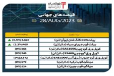 قیمت روز بیلت، کویل ورق گرم و میلگرد در بازار جهانی+جدول/ افزایش 2.2 درصدی قیمت بیلت فوب دریای سیاه در 24 ساعت تحلیل بازار جهانی بیلت تحلیل بازار جهانی بیلت