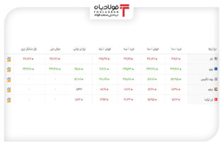 خرید و فروش ۵ ارز مهم در بازار رسمی با ۵ نرخ + جدول اتحادیه ها و انجمن های فولاد لیر