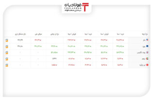 خرید و فروش ۵ ارز مهم در بازار رسمی با ۵ نرخ + جدول اخبار لیر