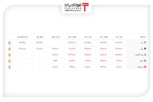 خرید و فروش ۵ ارز مهم در بازار رسمی با ۵ نرخ + جدول اخبار لیر