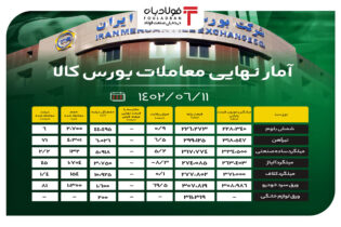 آمار نهایی معاملات بورس کالا/ عدم استقبال خریداران از شمش بلوم اخبار آمار معاملات بورس کالا, تابلو معاملات بورس کالا, تالار صنعتی بورس کالا, سنگ آهن دانه بندی, شمش بلوم, قیمت روز آهن اسفنجی, کنسانتره سنگ آهن, گندله سنگ آهن, معاملات امروز بورس کالا, میلگرد آلیاژی, نرخ محصولات فولادی, نرخ محصولات فولادی در بورس کالا, ورق سرد خودرو