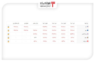 خرید و فروش ۵ ارز مهم در بازار رسمی با ۵ نرخ + جدول اخبار بازار رسمی ارز, تغییرات نرخ دلار, نرخ ارز در بازار, نرخ پوند انگلیس, نرخ خرید لیر, نرخ درهم, نرخ دلار در بازار دولتی, نرخ لیر سنا, نرخ و قیمت یورو سنا, نرخ یورو امروز